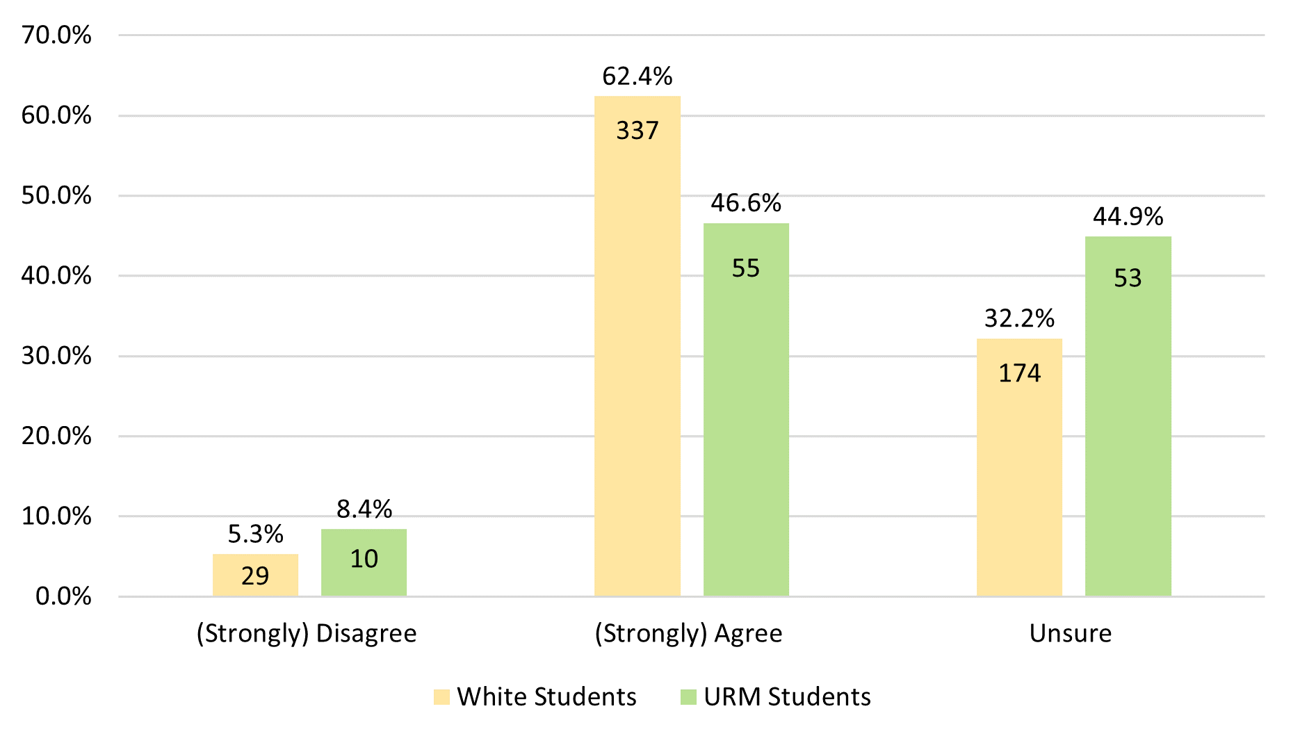 Figure 7. Comparison of White and URM Students: The Materials in This Course Represented My Culture in an Affirming, Positive Way.