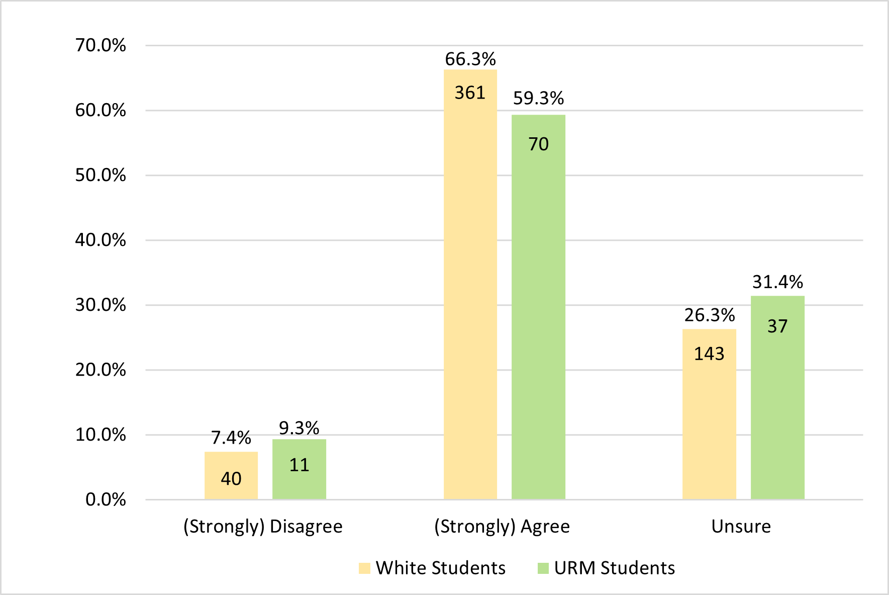 Figure 8. Comparison of White and URM Students: The Materials in This Course Represented Diverse Identities (Examples: Different Cultures, Races, Genders, and Other Important Human Differences).