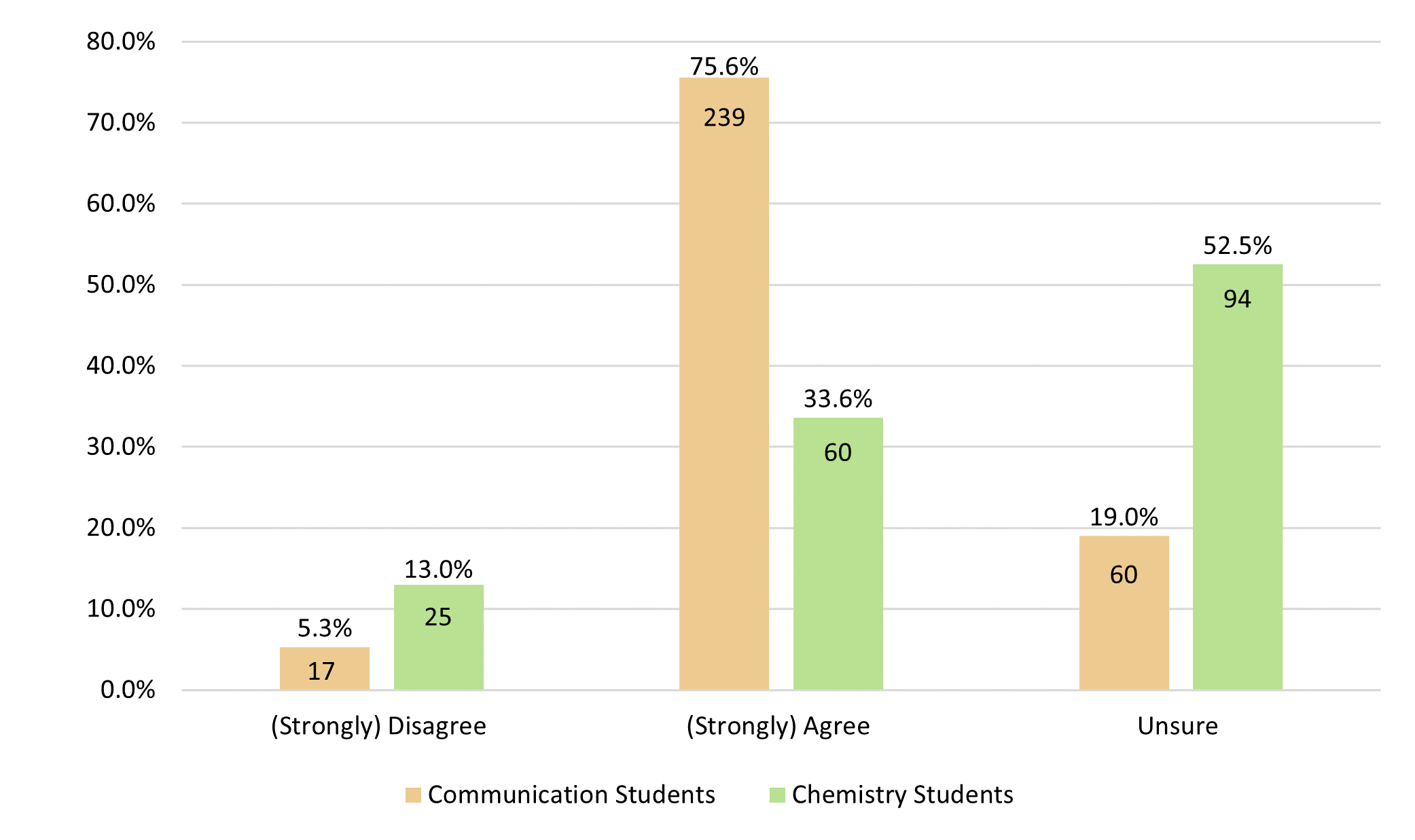 Figure 9. Comparison of Communication and Chemistry Students: The Materials in This Course Represented Diverse Identities (Examples: Different Cultures, Races, Genders, and Other Important Human Differences).