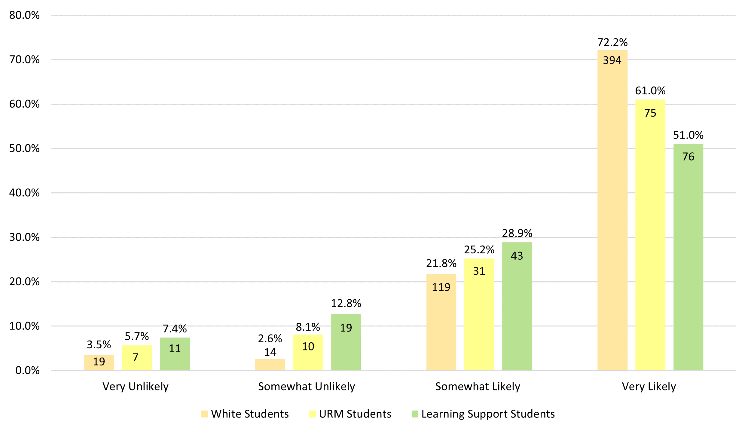Figure 10. Comparison of White and URM Students: How Likely Are You to Register for a Future Course with Zero or Low-Cost Materials?”
