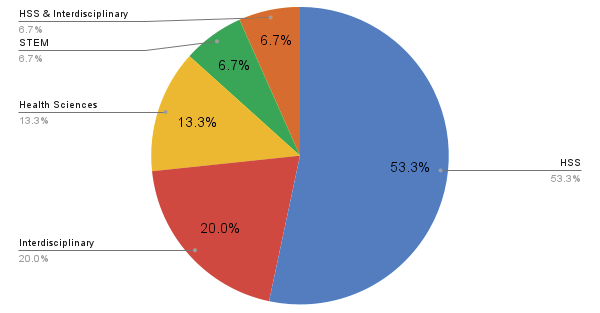 Figure 1. Primary Journal Subject Areas