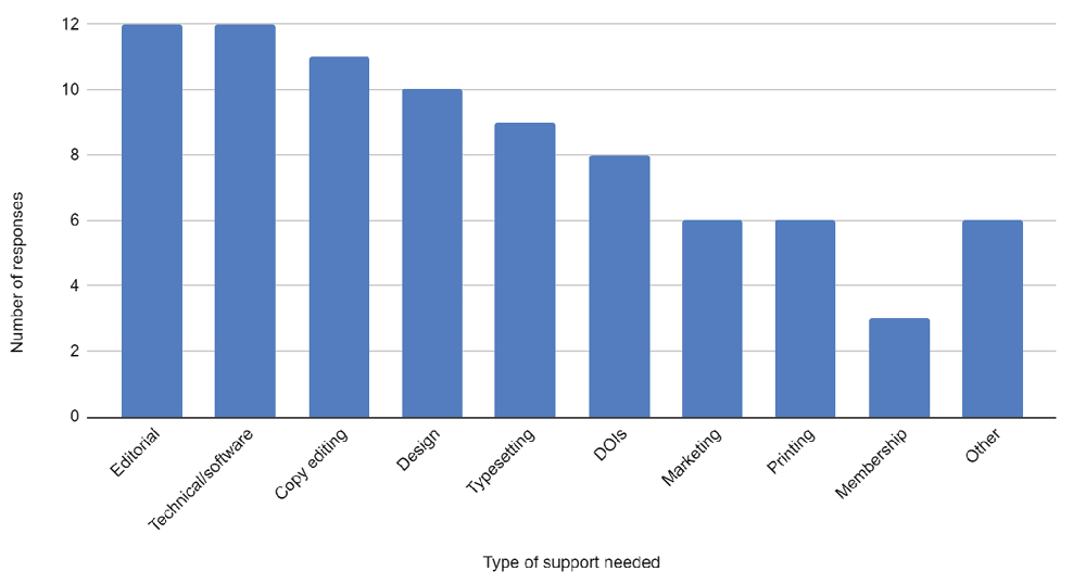 Figure 1. Perceived Journal Areas Needing Financial Support