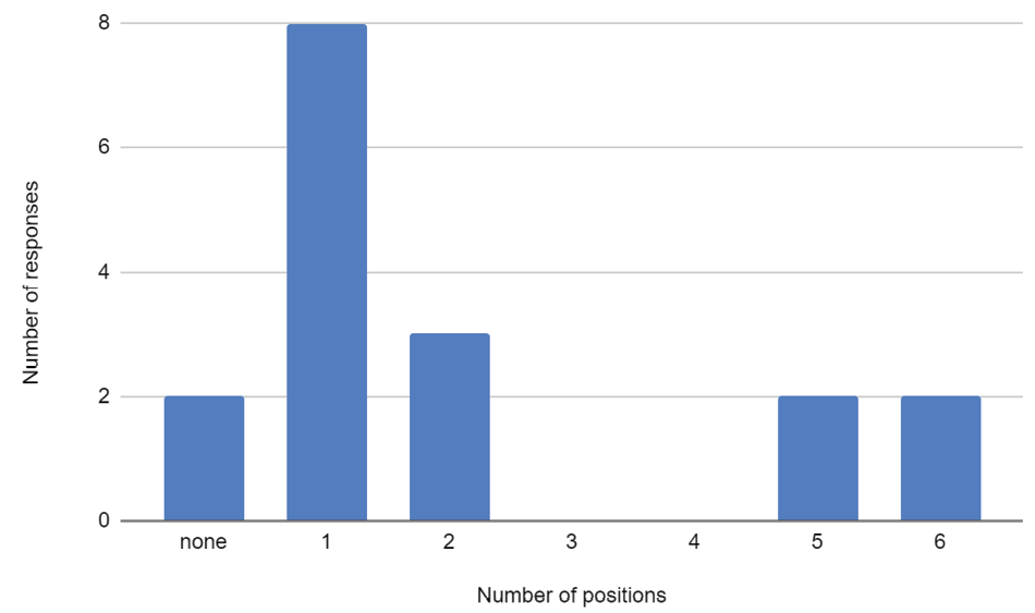 Figure 2. Total Number of Paid Editorial Positions