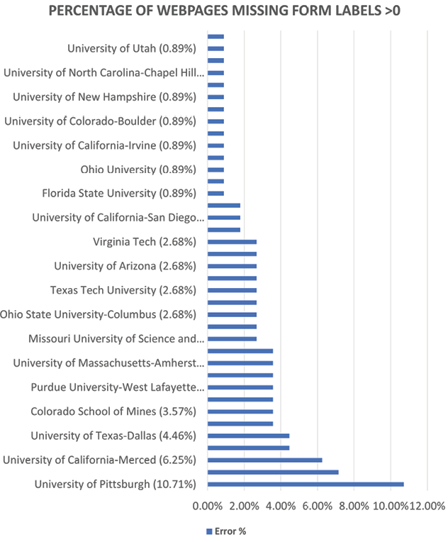 Figure 2. Missing Form Label Percentage in Ascending Order