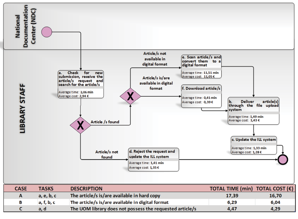 Figure 2. Incoming Requests for Articles Flowchart