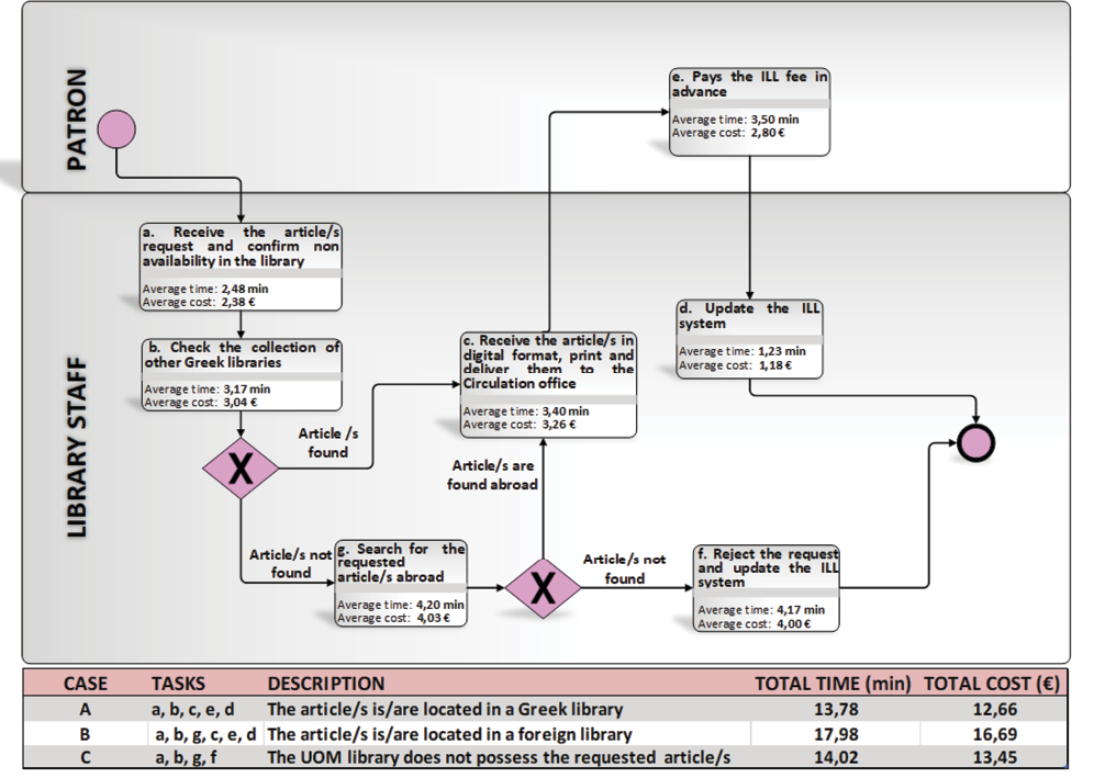 Figure 4. Outgoing Requests for Articles Flowchart