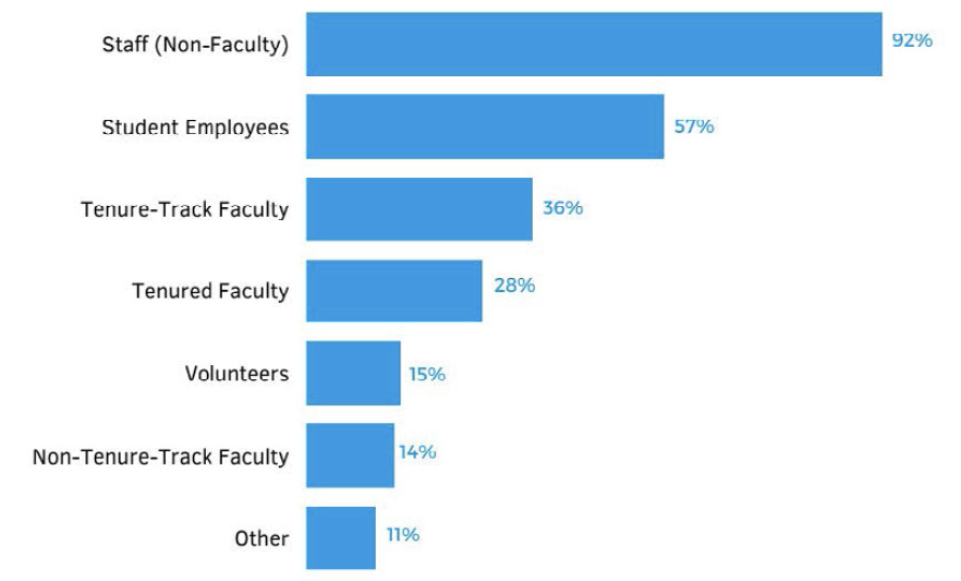 Figure 2. Types of People Supervised (N=87)