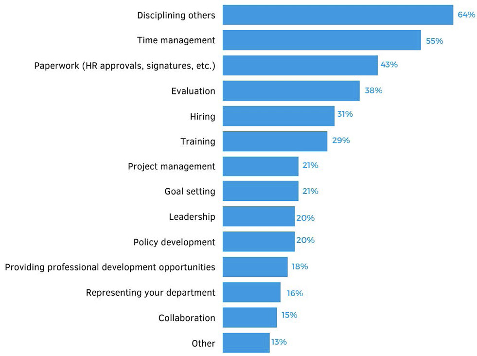 Figure 3. Aspects of Management that are Most Challenging (N=80)