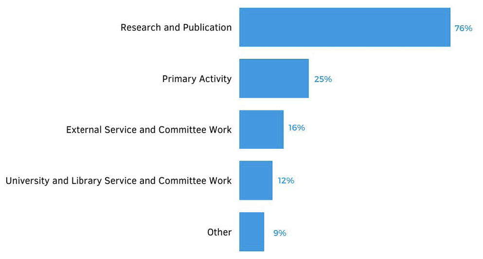 Figure 4. Aspects of Earning Tenure Made More Difficult Due to Managing (N=76)