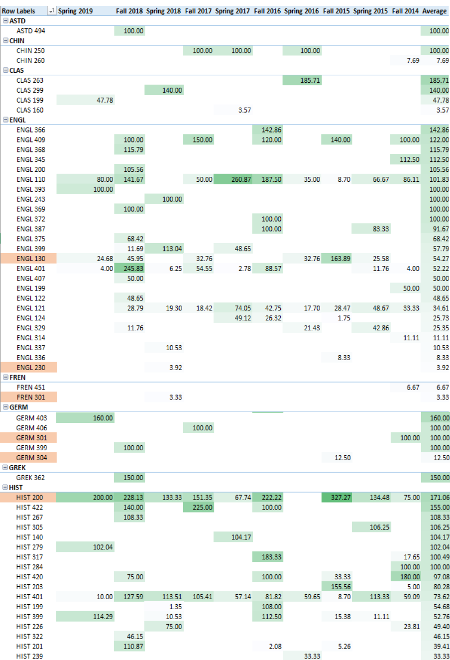 Appendix A. Sample from Heatmap, Humanities Departments, with Required Courses Highlighted