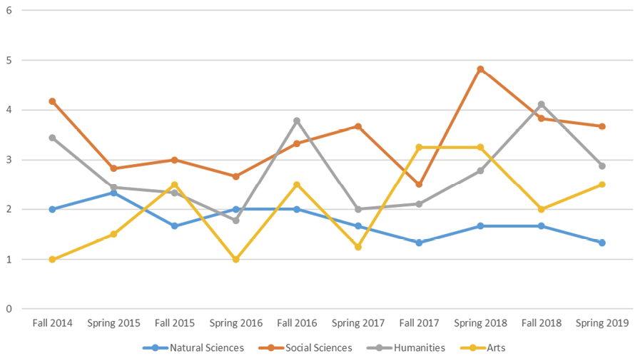 Figure 1. Average Interventions per Course per Curricular Area, 2014–2019