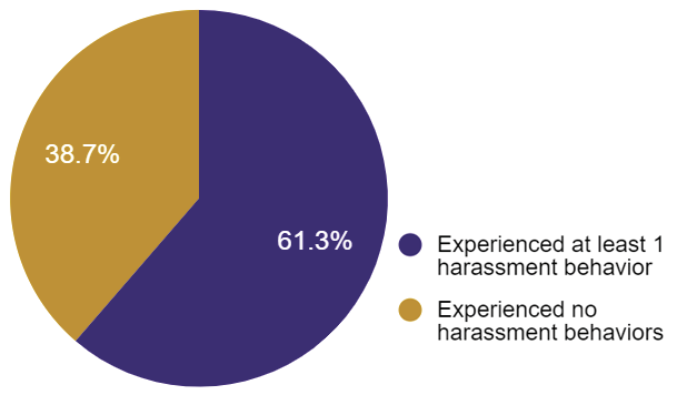 Figure 2. Prevalence of Sexual Harassment in Chat Reference (N=119)