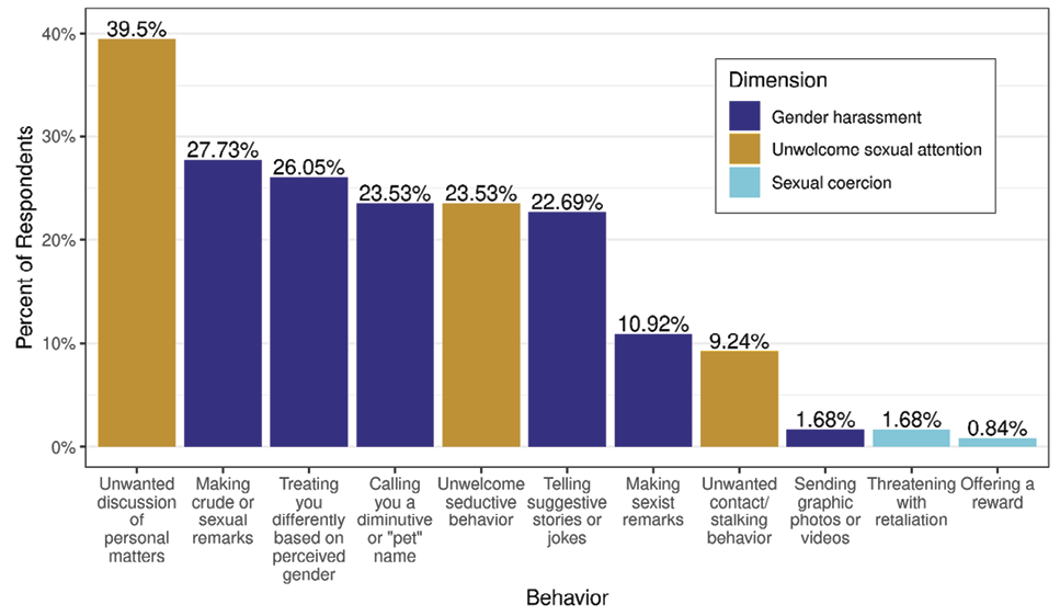 Figure 3. Prevalence of Experiences of Each Sexual Harassment Behavior, 223 Responses