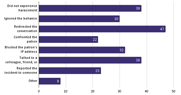 Figure 4. Responses to Harassment, 238 Responses