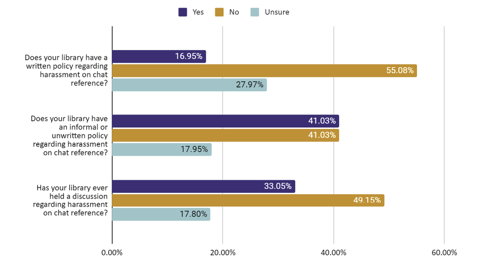 Figure 5. Organizational Policies and Communication (n=118)