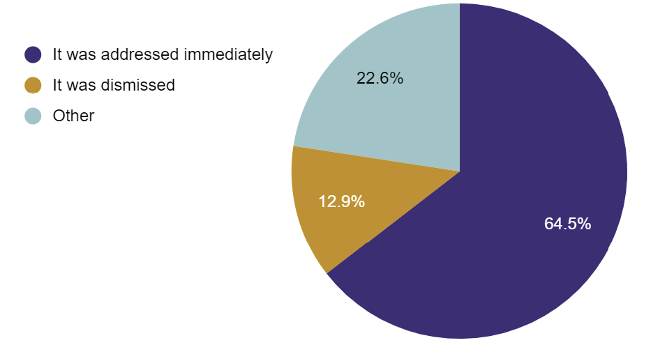 Figure 6. How Was Your Report Received? (n=31)
