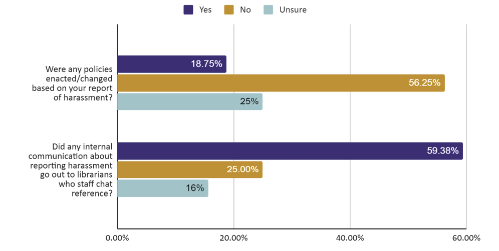 Figure 7. Organizational Responses to Reports of Harassment (n=32)