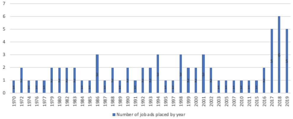 Figure 1. Number of Job Postings Located per Year, 1970–2019