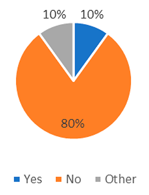 Question 10: If from the academic library, did the library’s budget provide for any costs associated with the program (such as mat, blocks, paying the yoga/meditation teacher, space, etc.)?