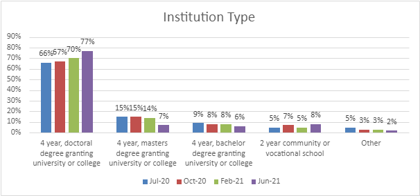 Figure 3. Institution Type