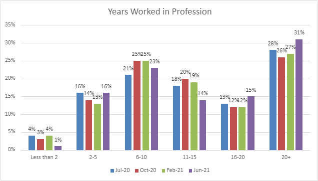 Figure 4. Years Worked in Profession