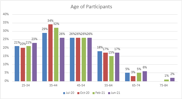 Figure 5. Age of Participants