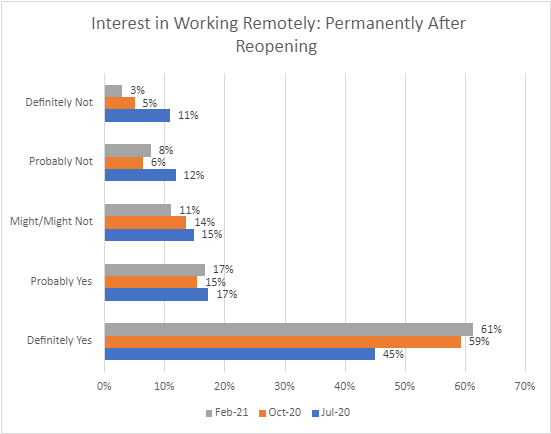 Figure 9. Interest in Working Remotely: Permanently After Reopening