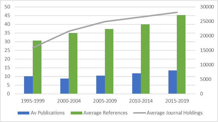 Figure 1. Publication Data and Journal Holdings — All Faculty Included in the Study (1995–2019)