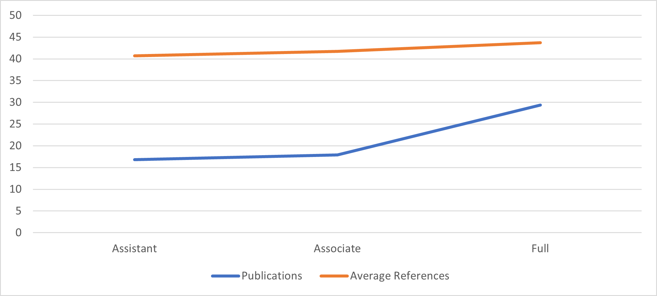 Figure 3. Average Publications and Average References Included in Publications by Rank