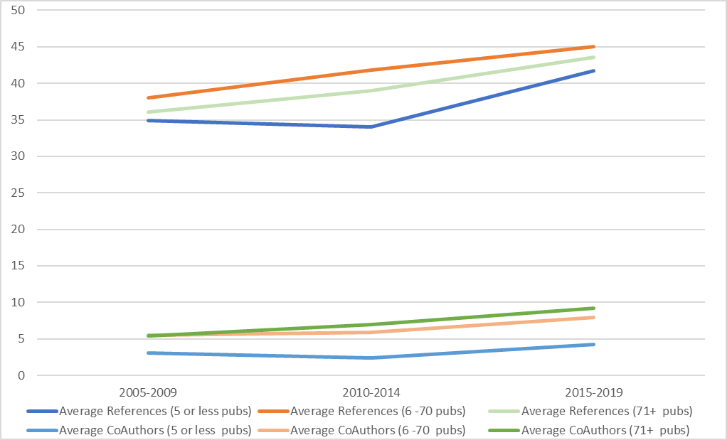 Figure 4. Average References and Average Co-Authors by Productivity Level