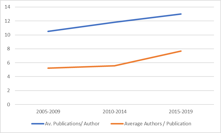 Figure 5. Average Publications per Author and Average Authors Per Publications (all Faculty at UIC since 2005, n = 375)