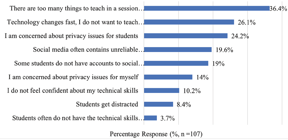 Figure 4. Respondents’ Selection of Three Challenges when Using Social Media in Library Instruction