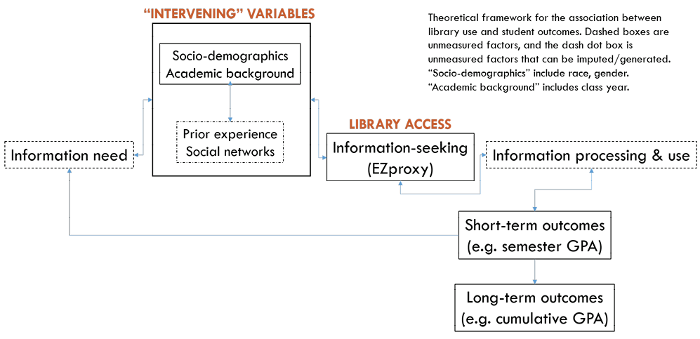 Figure 1. Theoretical Framework for Associations between Library Usage and Student Outcomes Adapted from Models of Information Behavior32* 