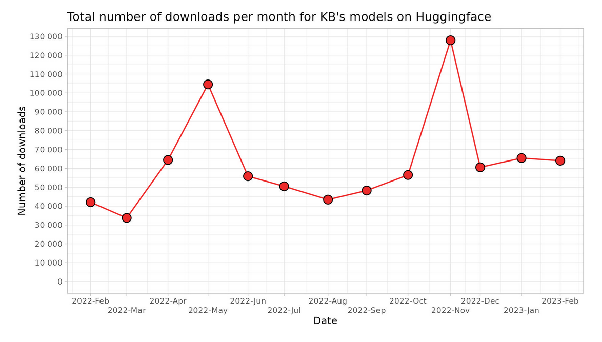 Figure 4. Download Statistics for KBLab’s Open Access AI Models for February 2022–February 2023