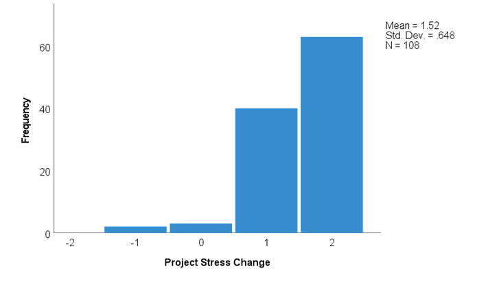 Figure 1. Project Stress Change Histogram