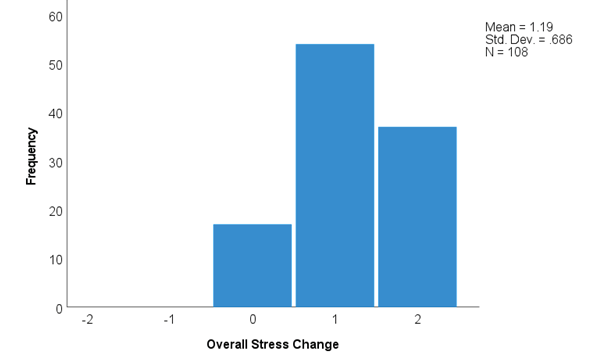 Figure 2. Overall Stress Change Histogram