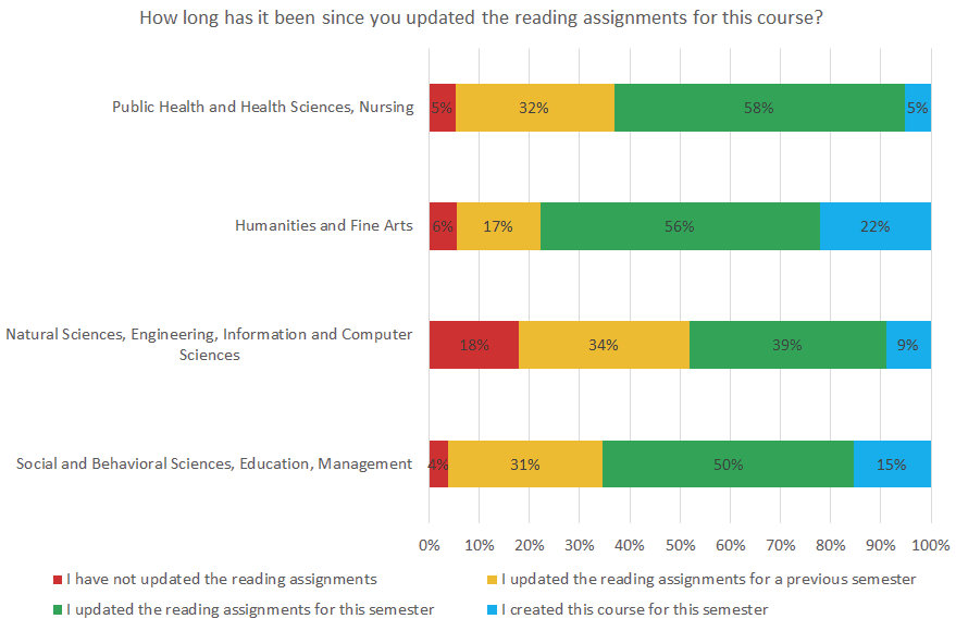 Figure 1. Proportion of Respondents Reporting How Recently They Updated Their Syllabus, 
by Discipline