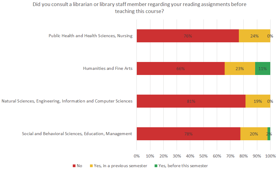 Figure 2. Proportion of Respondents Reporting Consulting a Librarian Regarding Their Course Content Assignments, by Discipline