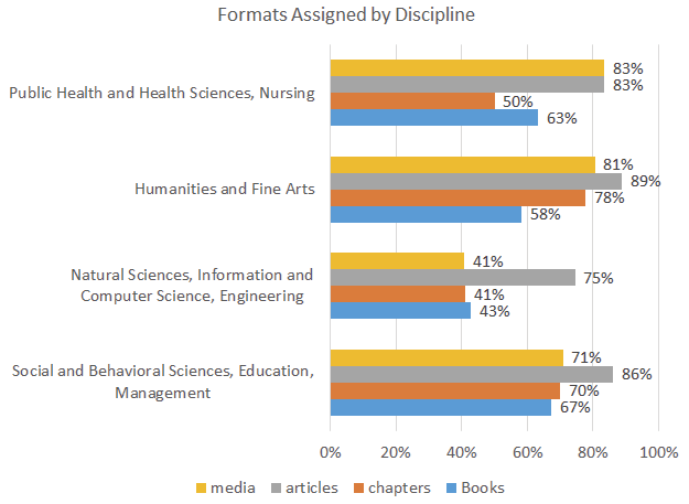 Figure 3. Proportion of Respondents Who Assigned Articles, Books, Chapters, and Media, 
by Discipline