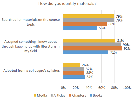 Figure 4. Proportion of Respondents Reporting How They Discovered Materials for Their Course,
by Format
