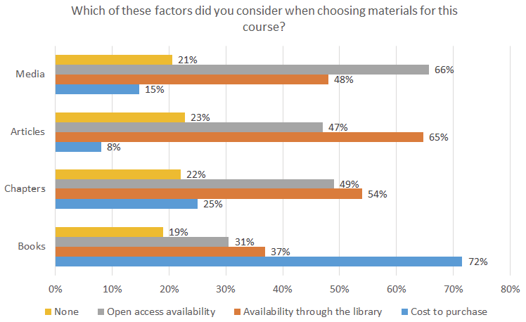 Figure 5. Proportion of Respondents Reporting Affordability Factors They Considered When Assigning Content, by Format
