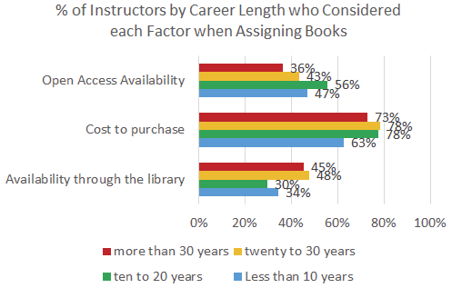 Figure 6. Proportion of Respondents from Four Career Stages Who Considered Various Affordability Factors When Assigning Books