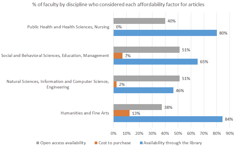 Figure 7. Proportion of Faculty by Discipline Who Assigned Articles Who Considered Open Access Availability, Cost to Purchase, or Availability through The Library 
