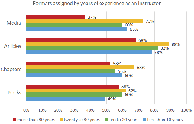 Figure 8. Formats Assigned by Years of Experience as an Instructor