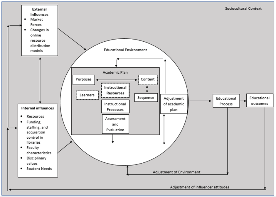Figure 9. Adaptation of Lattuca and Stark’s (2009) Academic Plan Model Focused on Instructional Resources