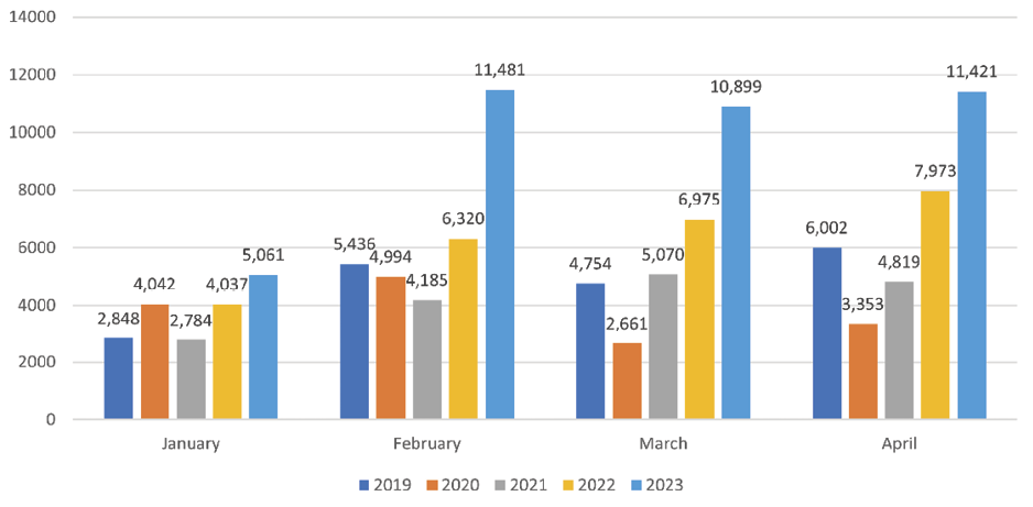 Figure 1. Spring Semester Usage of Commercial Publisher Platform, 2019-2022