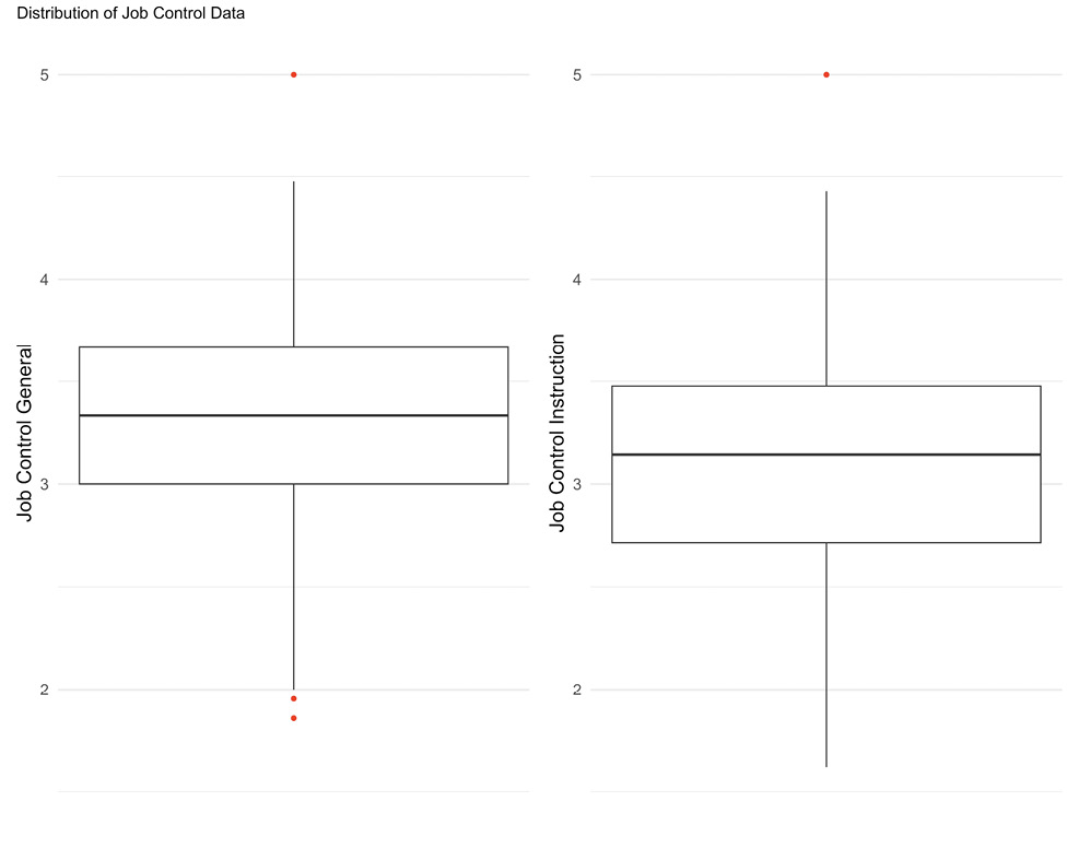 Figure 1. Distribution of Job Control Data (Note: The median is used for the center.)