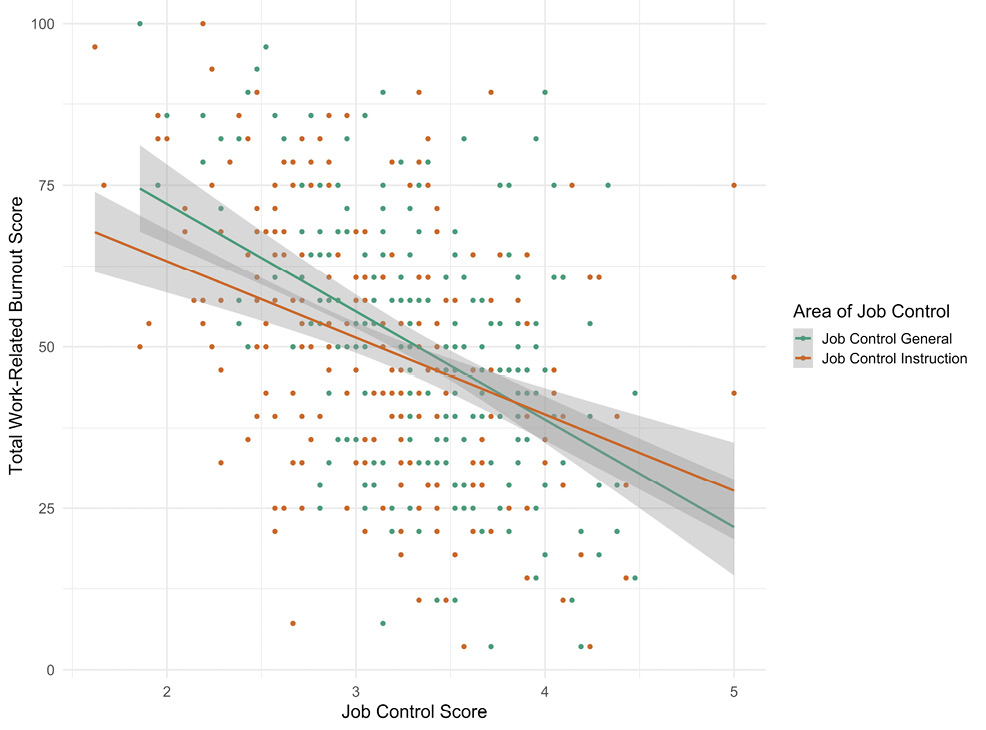 Figure 3. Scatterplot and Linear Regression between Work-related Burnout and Job Control