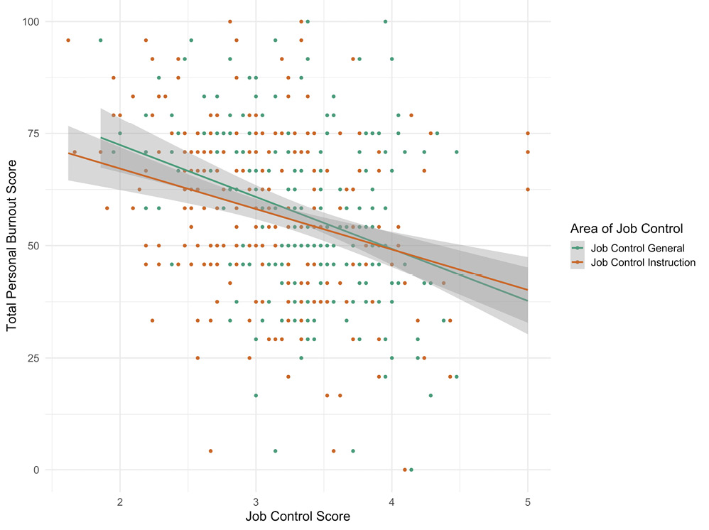 Figure 4. Scatterplot and Linear Regression between Personal Burnout and Job Control