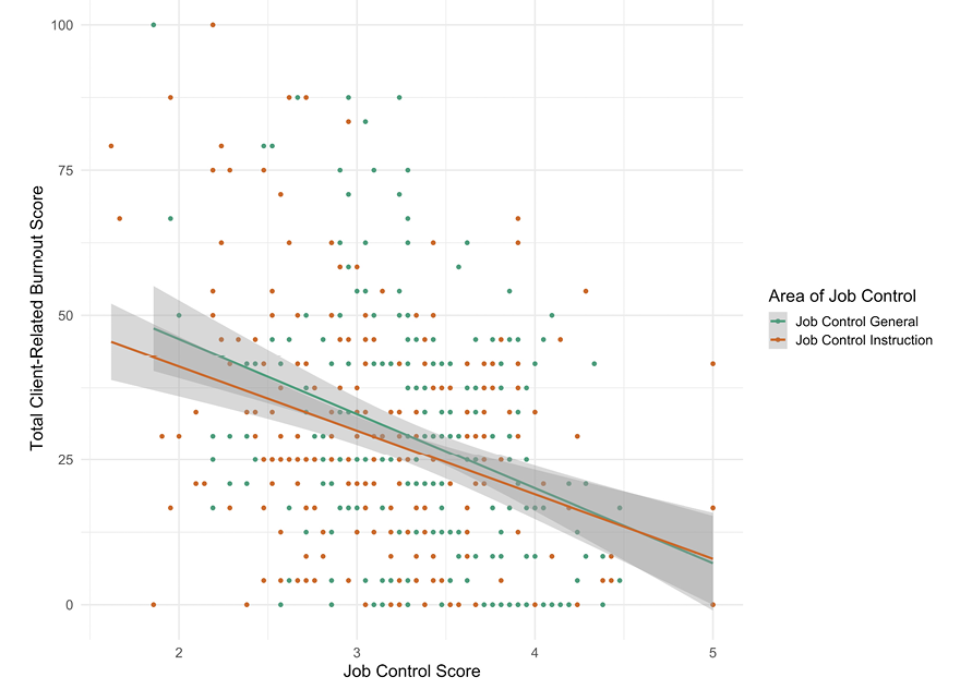 Figure 5. Scatterplot and Linear Regression between Client-related Burnout and Job Control